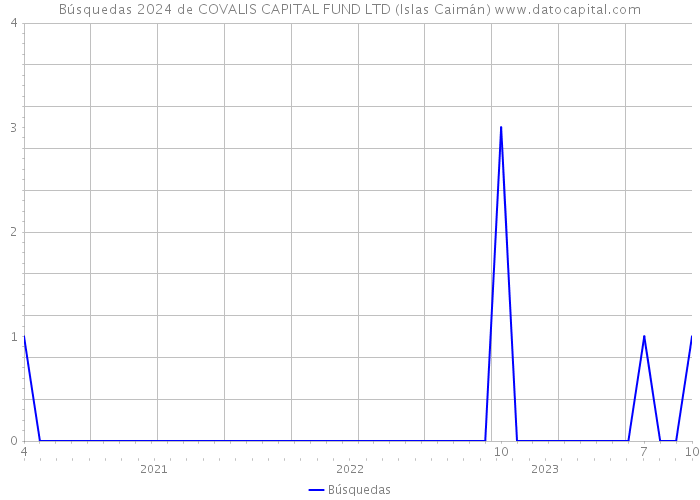 Búsquedas 2024 de COVALIS CAPITAL FUND LTD (Islas Caimán) 
