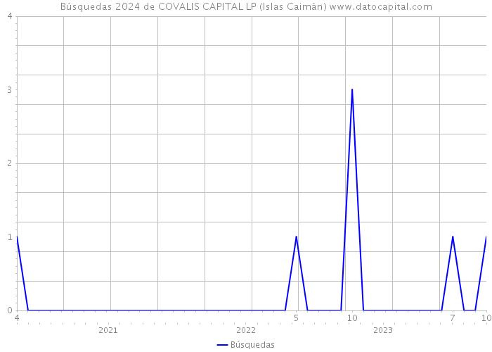 Búsquedas 2024 de COVALIS CAPITAL LP (Islas Caimán) 
