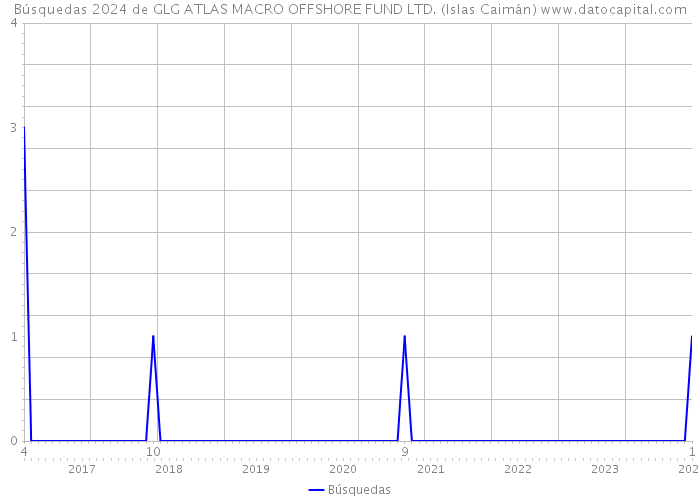 Búsquedas 2024 de GLG ATLAS MACRO OFFSHORE FUND LTD. (Islas Caimán) 