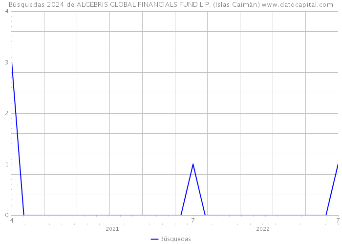 Búsquedas 2024 de ALGEBRIS GLOBAL FINANCIALS FUND L.P. (Islas Caimán) 