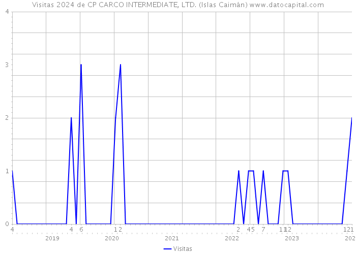 Visitas 2024 de CP CARCO INTERMEDIATE, LTD. (Islas Caimán) 