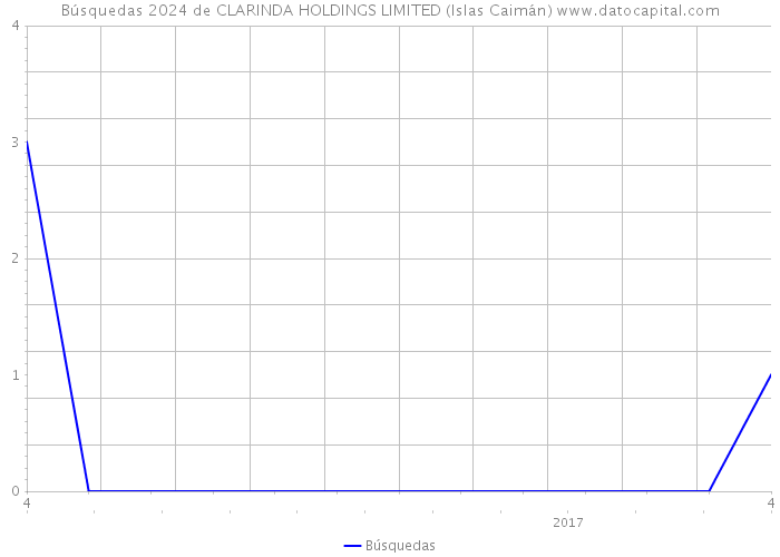 Búsquedas 2024 de CLARINDA HOLDINGS LIMITED (Islas Caimán) 