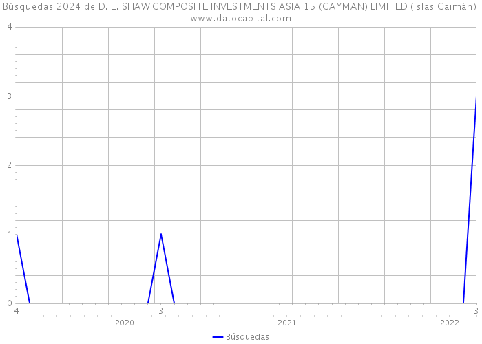 Búsquedas 2024 de D. E. SHAW COMPOSITE INVESTMENTS ASIA 15 (CAYMAN) LIMITED (Islas Caimán) 