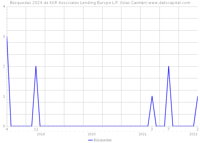 Búsquedas 2024 de KKR Associates Lending Europe L.P. (Islas Caimán) 