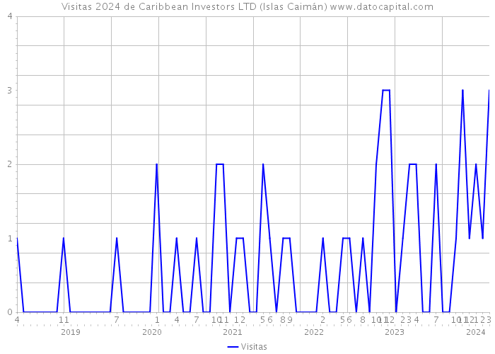 Visitas 2024 de Caribbean Investors LTD (Islas Caimán) 