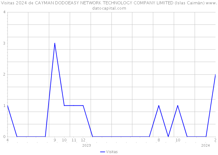 Visitas 2024 de CAYMAN DODOEASY NETWORK TECHNOLOGY COMPANY LIMITED (Islas Caimán) 