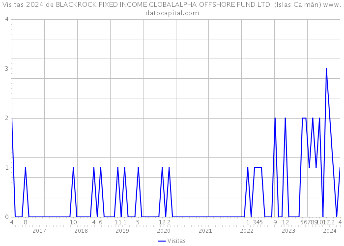Visitas 2024 de BLACKROCK FIXED INCOME GLOBALALPHA OFFSHORE FUND LTD. (Islas Caimán) 