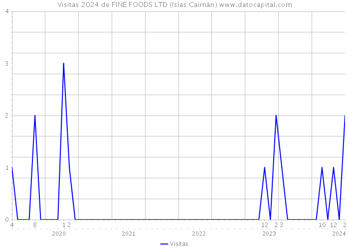 Visitas 2024 de FINE FOODS LTD (Islas Caimán) 