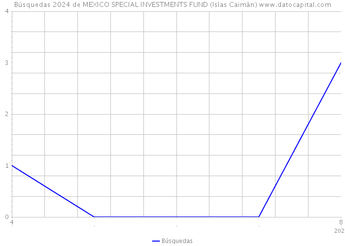 Búsquedas 2024 de MEXICO SPECIAL INVESTMENTS FUND (Islas Caimán) 