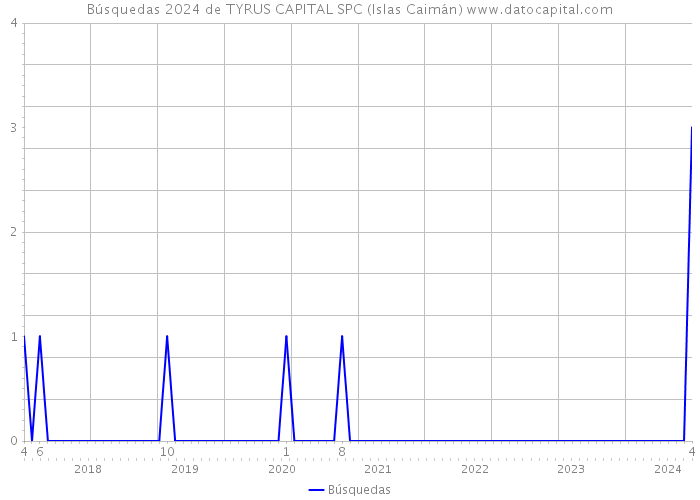 Búsquedas 2024 de TYRUS CAPITAL SPC (Islas Caimán) 