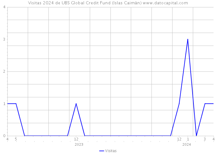 Visitas 2024 de UBS Global Credit Fund (Islas Caimán) 