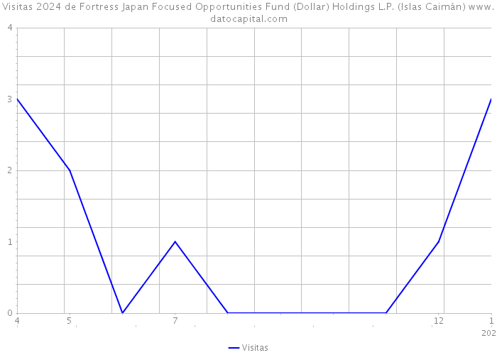 Visitas 2024 de Fortress Japan Focused Opportunities Fund (Dollar) Holdings L.P. (Islas Caimán) 