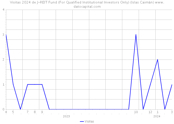 Visitas 2024 de J-REIT Fund (For Qualified Institutional Investors Only) (Islas Caimán) 