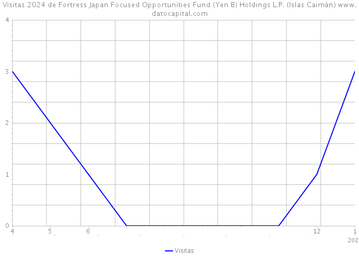 Visitas 2024 de Fortress Japan Focused Opportunities Fund (Yen B) Holdings L.P. (Islas Caimán) 