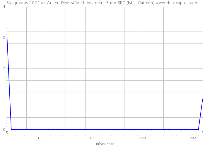 Búsquedas 2024 de Ansen Diversified Investment Fund SPC (Islas Caimán) 