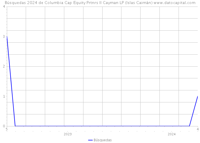 Búsquedas 2024 de Columbia Cap Equity Prtnrs II Cayman LP (Islas Caimán) 