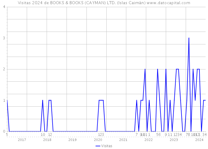 Visitas 2024 de BOOKS & BOOKS (CAYMAN) LTD. (Islas Caimán) 