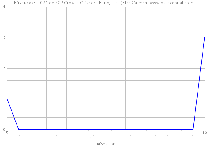 Búsquedas 2024 de SCP Growth Offshore Fund, Ltd. (Islas Caimán) 