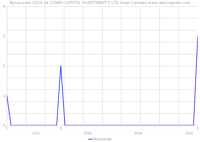 Búsquedas 2024 de COWIN CAPITAL INVESTMENT II LTD (Islas Caimán) 