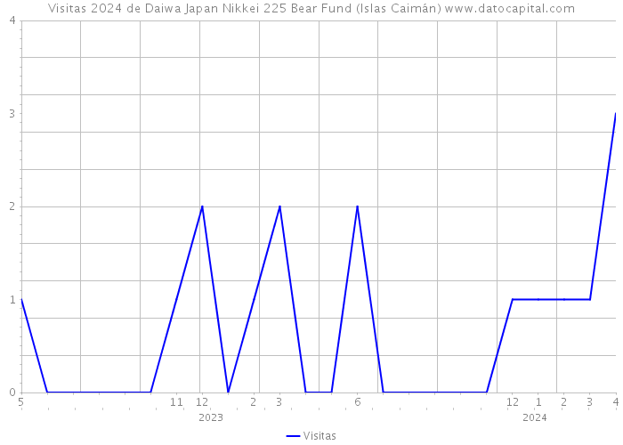 Visitas 2024 de Daiwa Japan Nikkei 225 Bear Fund (Islas Caimán) 