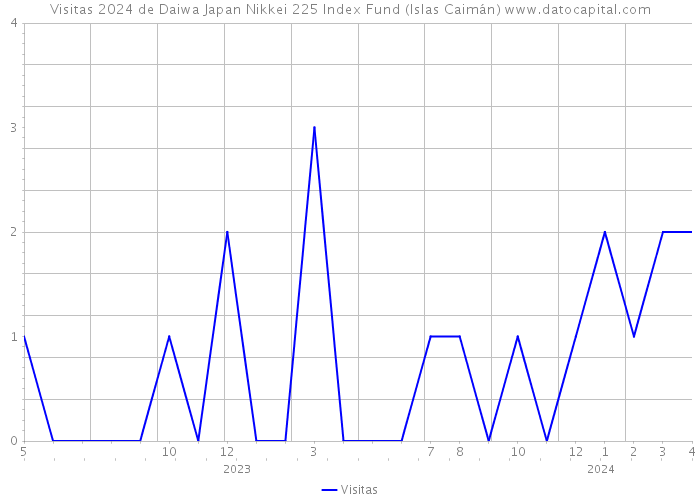 Visitas 2024 de Daiwa Japan Nikkei 225 Index Fund (Islas Caimán) 