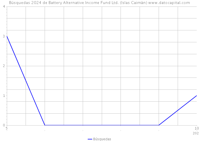 Búsquedas 2024 de Battery Alternative Income Fund Ltd. (Islas Caimán) 