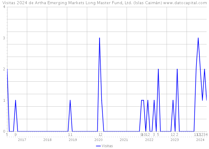 Visitas 2024 de Artha Emerging Markets Long Master Fund, Ltd. (Islas Caimán) 
