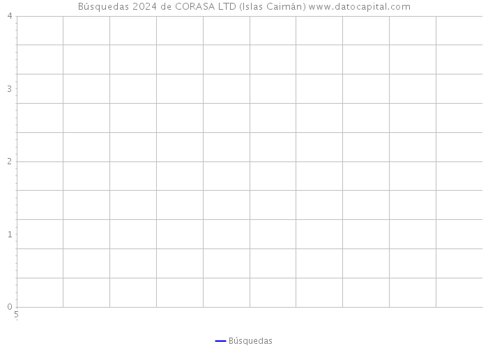 Búsquedas 2024 de CORASA LTD (Islas Caimán) 
