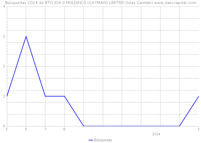 Búsquedas 2024 de BTO JOA II HOLDINGS (CAYMAN) LIMITED (Islas Caimán) 