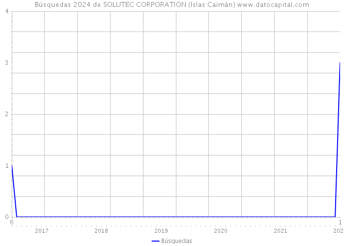 Búsquedas 2024 de SOLUTEC CORPORATION (Islas Caimán) 
