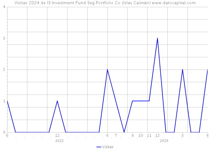 Visitas 2024 de IS Investment Fund Seg Portfolio Co (Islas Caimán) 