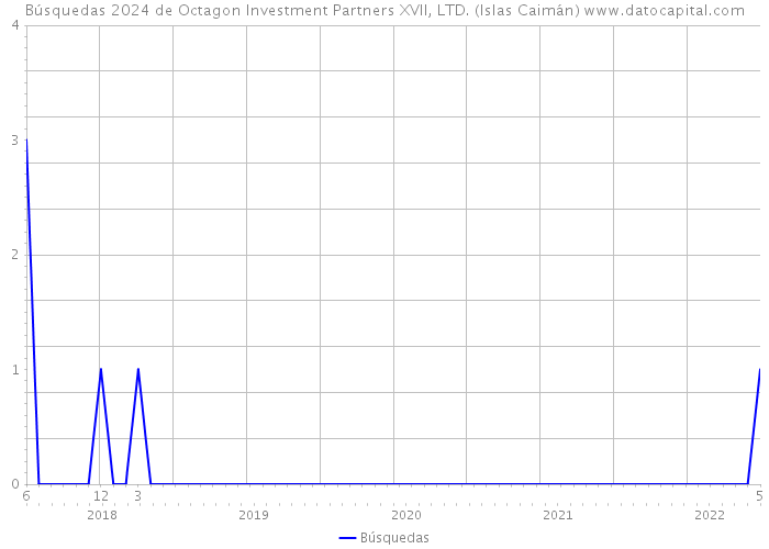 Búsquedas 2024 de Octagon Investment Partners XVII, LTD. (Islas Caimán) 