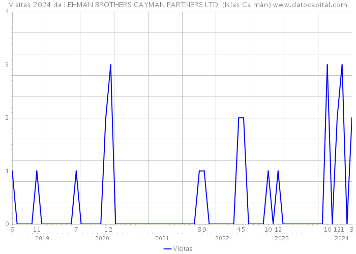 Visitas 2024 de LEHMAN BROTHERS CAYMAN PARTNERS LTD. (Islas Caimán) 