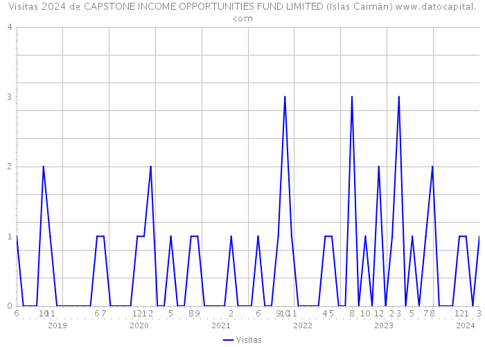 Visitas 2024 de CAPSTONE INCOME OPPORTUNITIES FUND LIMITED (Islas Caimán) 