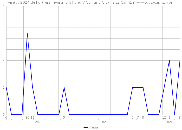 Visitas 2024 de Fortress Investment Fund V Co Fund C LP (Islas Caimán) 