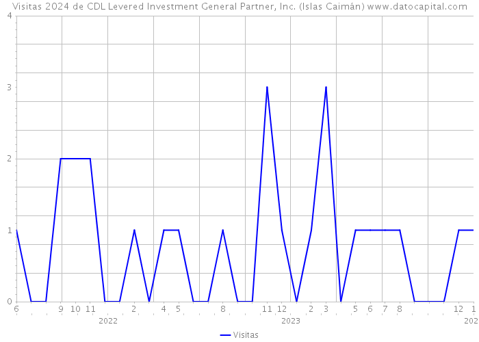 Visitas 2024 de CDL Levered Investment General Partner, Inc. (Islas Caimán) 