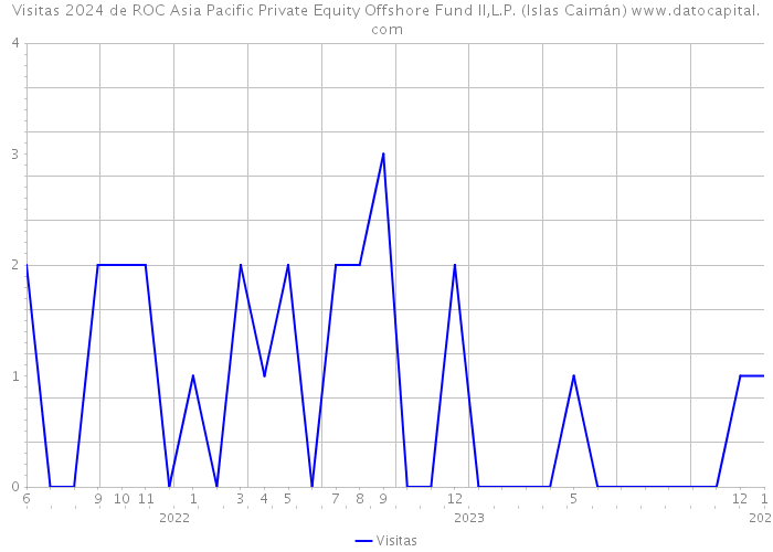 Visitas 2024 de ROC Asia Pacific Private Equity Offshore Fund II,L.P. (Islas Caimán) 