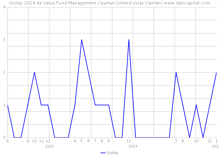 Visitas 2024 de Value Fund Management Cayman Limited (Islas Caimán) 