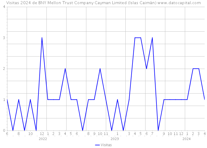 Visitas 2024 de BNY Mellon Trust Company Cayman Limited (Islas Caimán) 