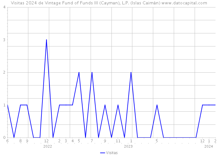 Visitas 2024 de Vintage Fund of Funds III (Cayman), L.P. (Islas Caimán) 