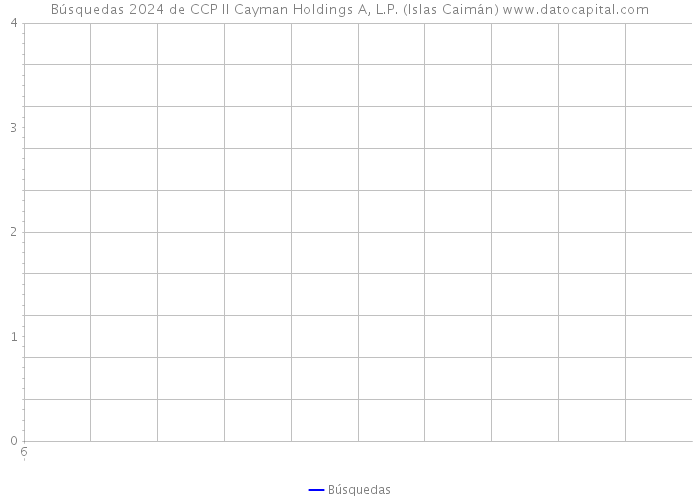 Búsquedas 2024 de CCP II Cayman Holdings A, L.P. (Islas Caimán) 