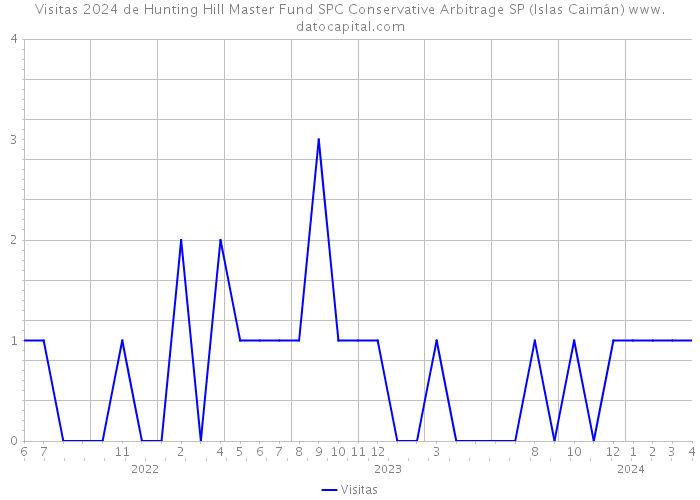 Visitas 2024 de Hunting Hill Master Fund SPC Conservative Arbitrage SP (Islas Caimán) 