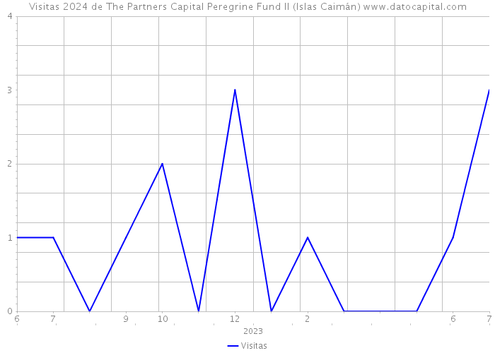 Visitas 2024 de The Partners Capital Peregrine Fund II (Islas Caimán) 