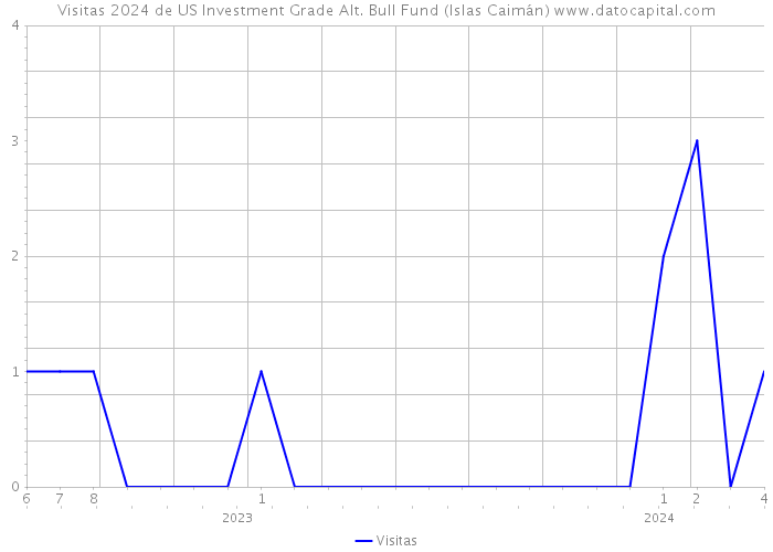 Visitas 2024 de US Investment Grade Alt. Bull Fund (Islas Caimán) 