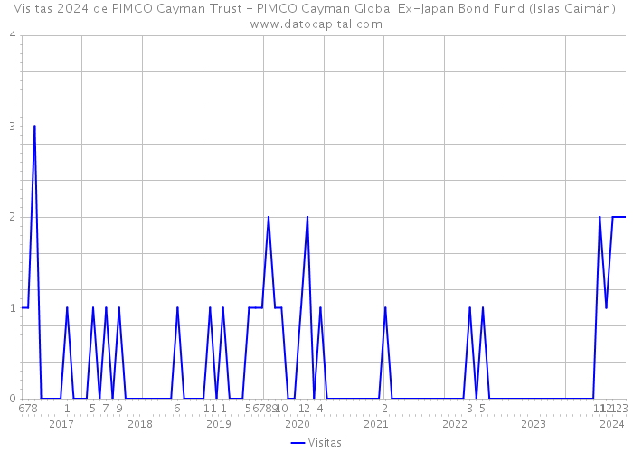 Visitas 2024 de PIMCO Cayman Trust - PIMCO Cayman Global Ex-Japan Bond Fund (Islas Caimán) 