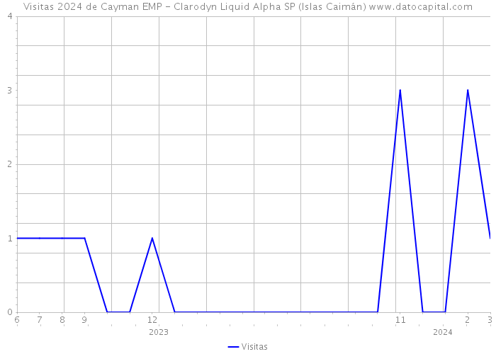 Visitas 2024 de Cayman EMP - Clarodyn Liquid Alpha SP (Islas Caimán) 