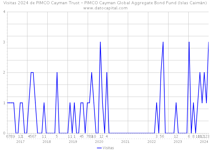 Visitas 2024 de PIMCO Cayman Trust - PIMCO Cayman Global Aggregate Bond Fund (Islas Caimán) 