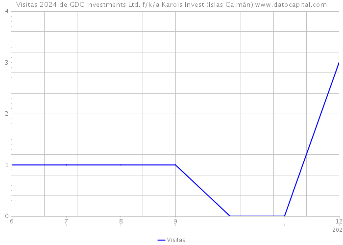 Visitas 2024 de GDC Investments Ltd. f/k/a Karols Invest (Islas Caimán) 
