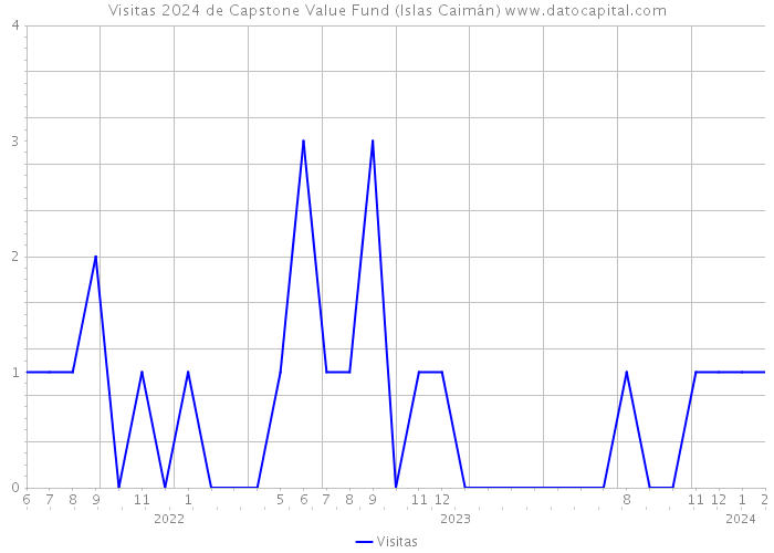 Visitas 2024 de Capstone Value Fund (Islas Caimán) 