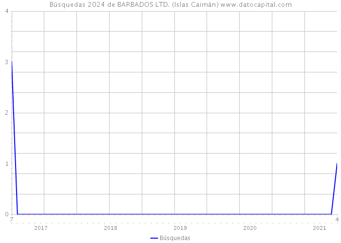 Búsquedas 2024 de BARBADOS LTD. (Islas Caimán) 